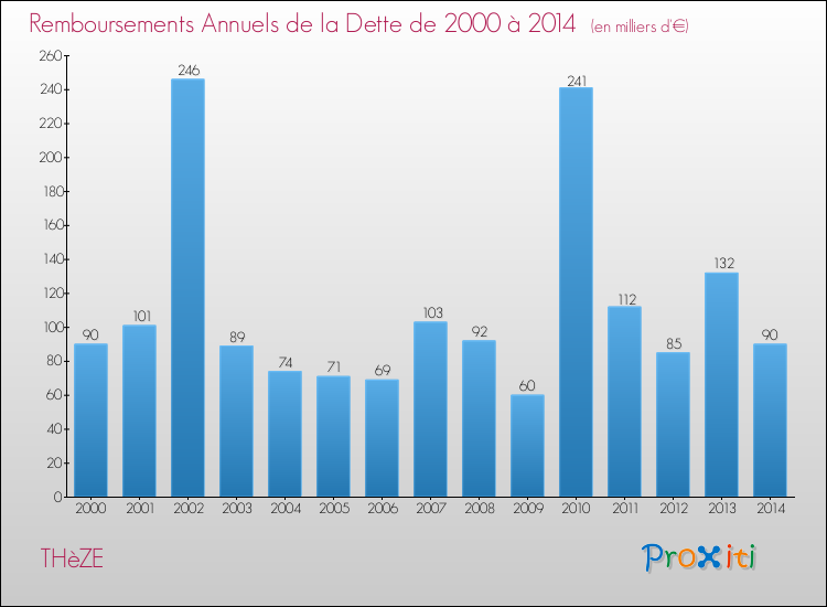 Evolution de l'annuité de la dette pour la commune de THèZE de 2000 à 2014 Annuités de la dette pour THèZE de 2000 à 2014