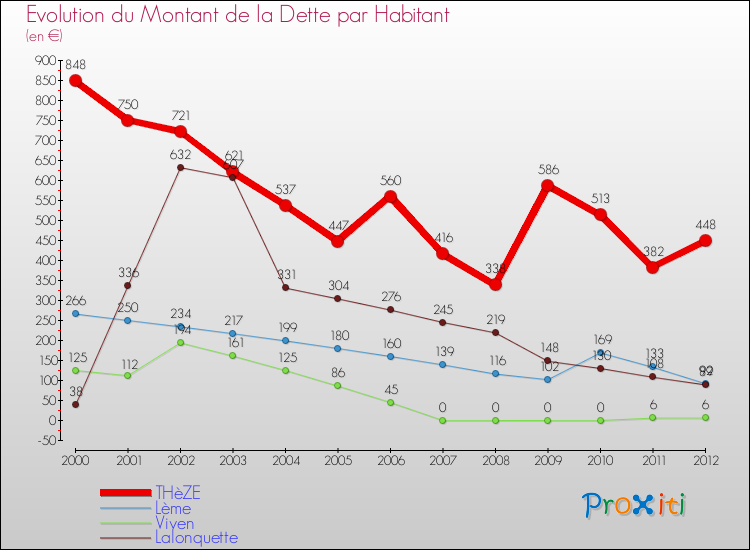 Evolution de la dette par habitant pour la commune de THèZE et les communes proches de 2000 à 2012 Comparaison de la dette par habitant pour THèZE et les communes voisines de 2000 à 2012