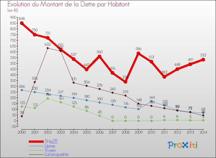 Evolution de la dette par habitant pour la commune de THèZE et les communes proches de 2000 à 2014 Comparaison de la dette par habitant pour THèZE et les communes voisines de 2000 à 2014
