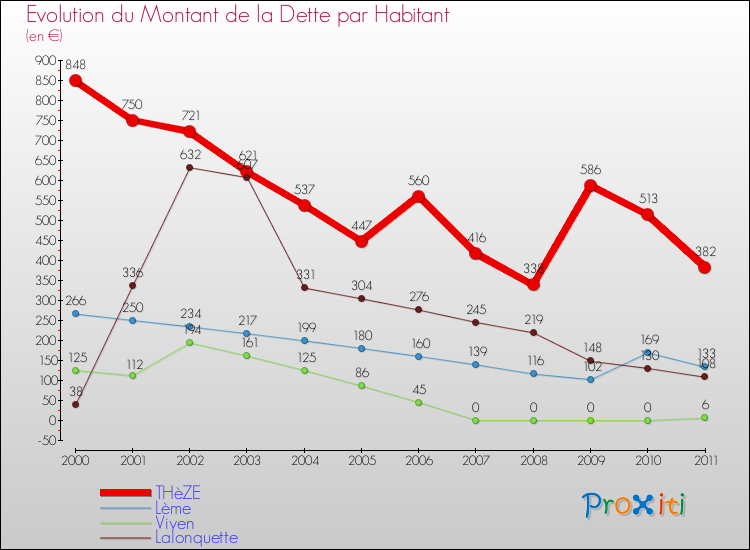 Evolution de la dette par habitant pour la commune de THèZE et les communes proches Comparaison de la dette par habitant pour THèZE et les communes voisines