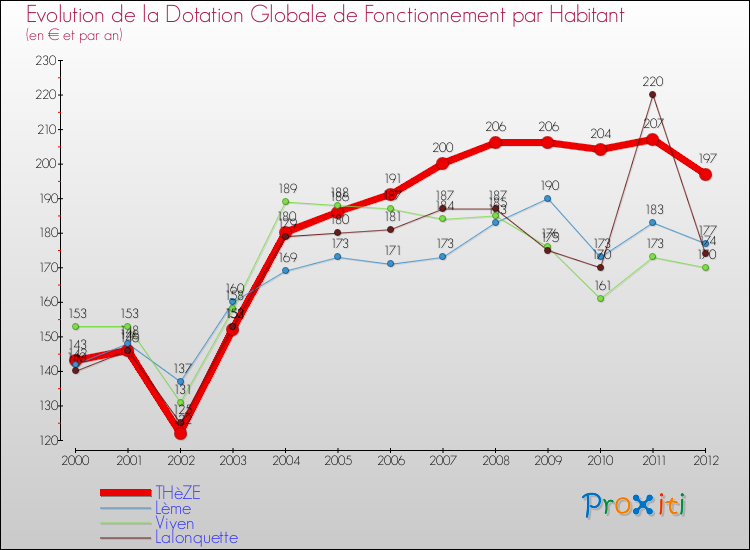 Evolution et montant de la dotation globale de fonctionnement par Habitant pour THèZE et les communes proches Comparaison des dotations globales de fonctionnement par habitant pour THèZE et les communes voisines