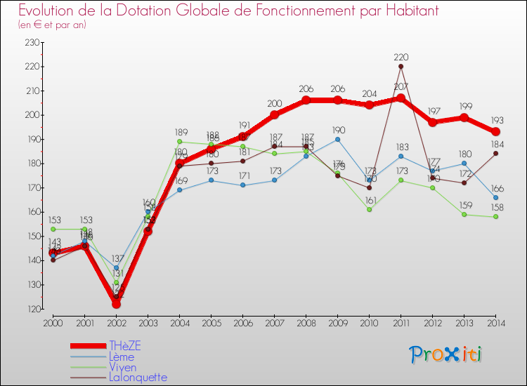 Evolution et montant de la dotation globale de fonctionnement par Habitant pour THèZE et les communes proches de 2000 à 2014. Comparaison des dotations globales de fonctionnement par habitant pour THèZE et les communes voisines de 2000 à 2014.