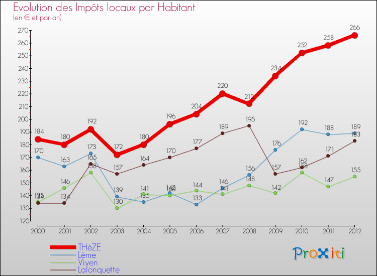Evolution et montant des impôts locaux par Habitant pour THèZE et les communes proches Comparaison des impôts locaux par habitant pour THèZE et les communes voisines