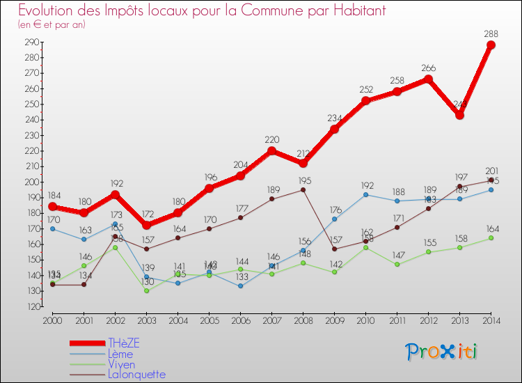 Evolution et montant des impôts locaux par Habitant pour THèZE et les communes proches de 2000 à 2014 Comparaison des impôts locaux par habitant pour THèZE et les communes voisines de 2000 à 2014