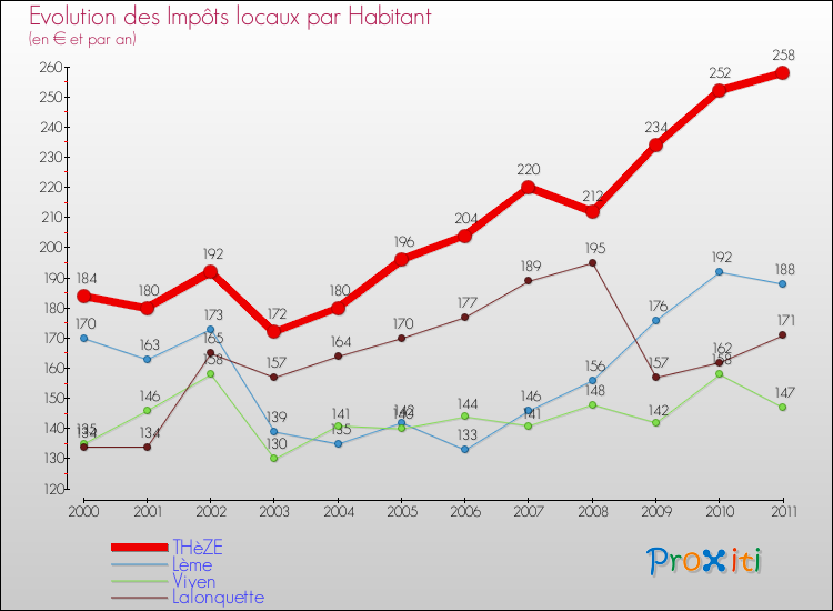 Evolution et montant des impôts locaux par Habitant pour THèZE et les communes proches Comparaison des impôts locaux par habitant pour THèZE et les communes voisines