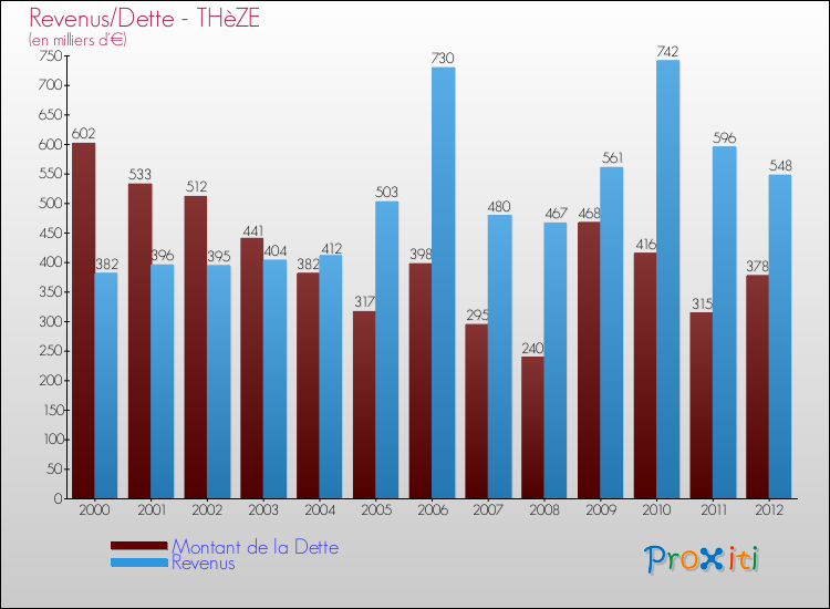 Evolution comparée de la dette et des revenus pour la commune de THèZE de 2000 à 2012 Comparaison de la dette et des revenus pour THèZE de 2000 à 2012