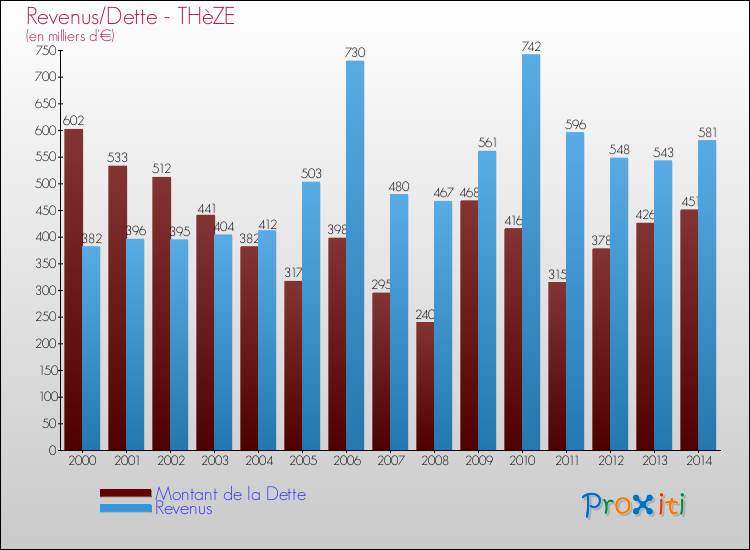 Evolution comparée de la dette et des revenus pour la commune de THèZE de 2000 à 2014 Comparaison de la dette et des revenus pour THèZE de 2000 à 2014