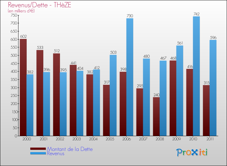 Evolution comparée de la dette et des revenus pour la commune de THèZE de 2000 à 2011 Comparaison de la dette et des revenus pour THèZE de 2000 à 2011