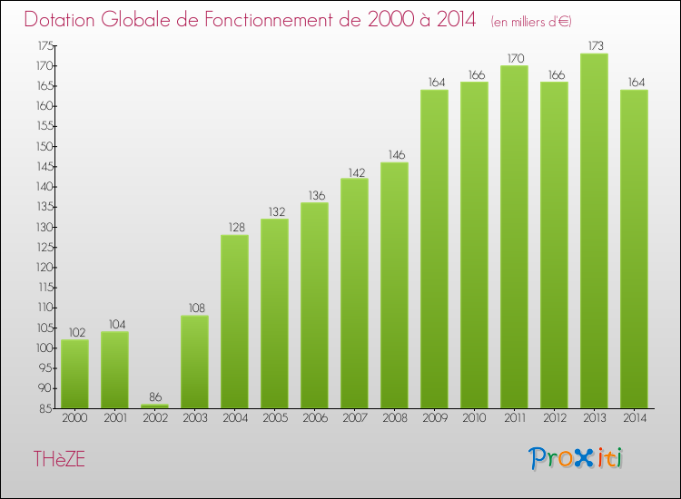 Evolution du montant de la Dotation Globale de Fonctionnement pour la commune de THèZE de 2000 à 2014 Evolution du montant de la Dotation Globale de Fonctionnement pour THèZE de 2000 à 2014