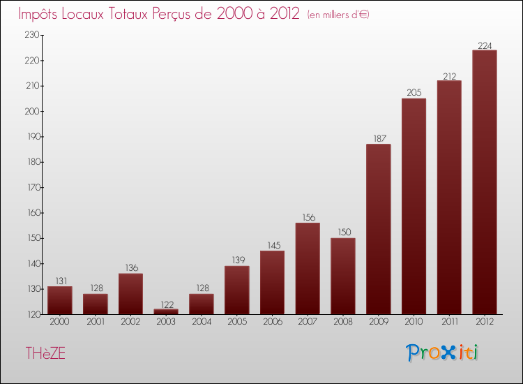 Evolution des Impôts Locaux pour la commune de THèZE de 2000 à 2012 Evolution des Impôts Locaux pour THèZE de 2000 à 2012