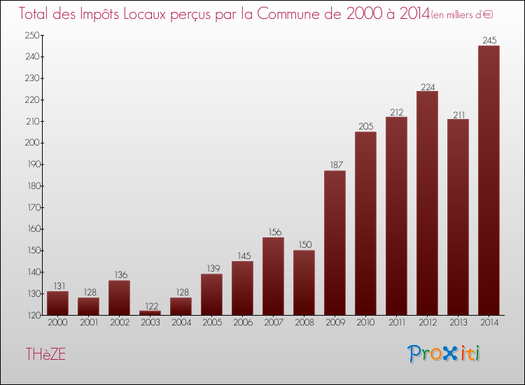 Evolution des Impôts Locaux pour la commune de THèZE de 2000 à 2014 Evolution des Impôts Locaux pour THèZE de 2000 à 2014