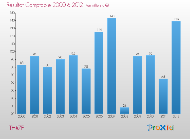 Evolution du résultat comptable pour la commune de THèZE de 2000 à 2012 Evolution du résultat comptable pour THèZE de 2000 à 2012