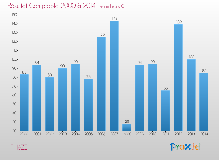 Evolution du résultat comptable pour la commune de THèZE de 2000 à 2014 Evolution du résultat comptable pour THèZE de 2000 à 2014