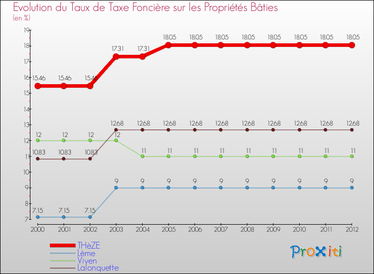 Evolution du taux de la taxe foncière sur le bati pour THèZE et les communes proches de 2000 à 2012 Comparaison des taux de taxe foncière sur le bati pour THèZE et les communes voisines de 2000 à 2012
