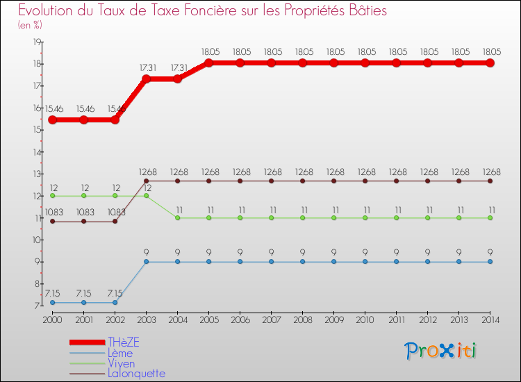 Evolution du taux de la taxe foncière sur le bati pour THèZE et les communes proches de 2000 à 2014 Comparaison des taux de taxe foncière sur le bati pour THèZE et les communes voisines de 2000 à 2014