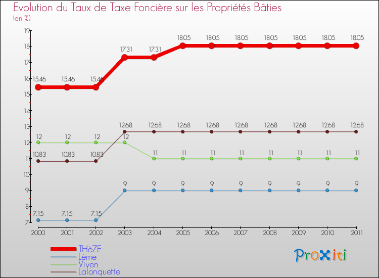 Evolution du taux de la taxe foncière sur le bati pour THèZE et les communes proches Comparaison des taux de taxe foncière sur le bati pour THèZE et les communes voisines