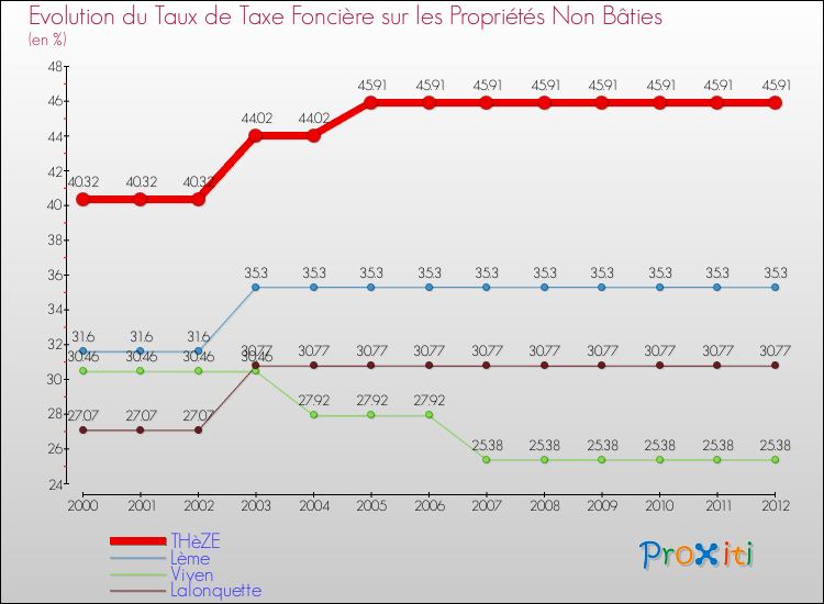 Evolution du taux de la taxe foncière sur les immeubles et terrains non batis pour THèZE et les communes proches de 2000 à 2012 Comparaison des taux de la taxe foncière sur les immeubles et terrains non batis pour THèZE et les communes voisines de 2000 à 2012