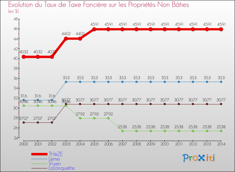Evolution du taux de la taxe foncière sur les immeubles et terrains non batis pour THèZE et les communes proches de 2000 à 2014 Comparaison des taux de la taxe foncière sur les immeubles et terrains non batis pour THèZE et les communes voisines de 2000 à 2014