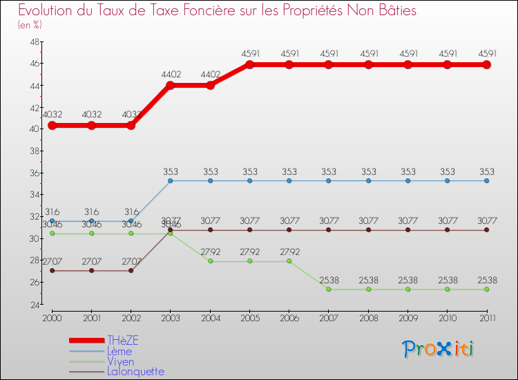 Evolution du taux de la taxe foncière sur les immeubles et terrains non batis pour THèZE et les communes proches Comparaison des taux de la taxe foncière sur les immeubles et terrains non batis pour THèZE et les communes voisines