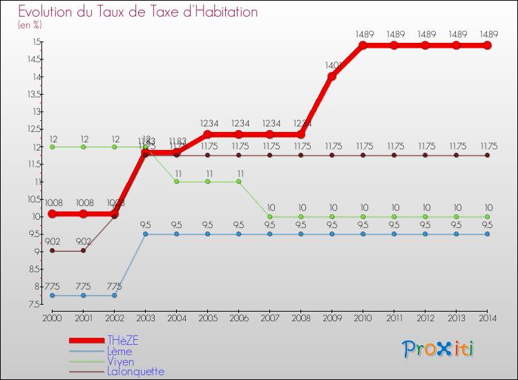 Evolution du taux de la taxe d'habitation pour THèZE et les communes proches de 2000 à 2014 Comparaison des taux de la taxe d'habitation pour THèZE et les communes voisines de 2000 à 2014
