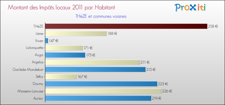 Montant des impôts locaux par Habitant pour THèZE et les communes proches Comparaison des impôts locaux par habitant pour THèZE et les communes voisines