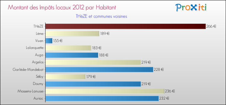 Montant des impôts locaux par Habitant pour THèZE et les communes proches Comparaison des impôts locaux par habitant pour THèZE et les communes voisines