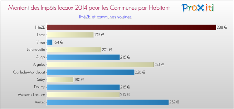 Montant des impôts locaux par Habitant pour THèZE et les communes proches en 2014 Comparaison des impôts locaux par habitant pour THèZE et les communes voisines en 2014