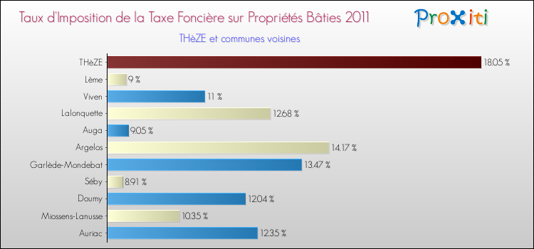 Taux d'imposition de la taxe foncière sur le bati 2011 pour THèZE et les communes proches Comparaison des taux d'imposition de la taxe foncière sur le bati 2011 pour THèZE et les communes voisines