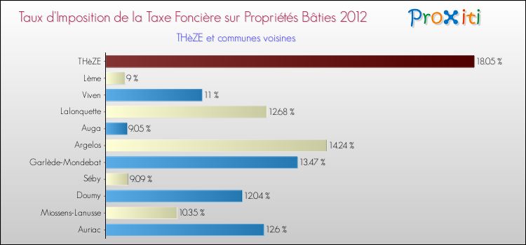 Taux d'imposition de la taxe foncière sur le bati 2012 pour THèZE et les communes proches Comparaison des taux d'imposition de la taxe foncière sur le bati 2012 pour THèZE et les communes voisines