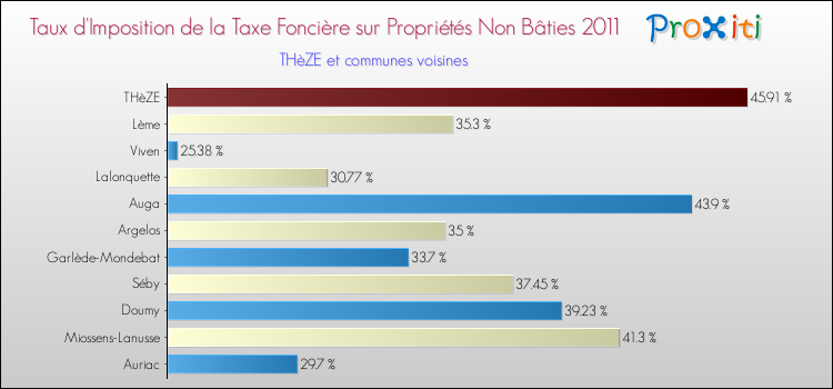 Taux d'imposition de la taxe foncière sur les immeubles et terrains non batis 2011 pour THèZE et les communes proches Comparaison des taux d'imposition de la taxe foncière sur les immeubles et terrains non batis 2011 pour THèZE et les communes voisines
