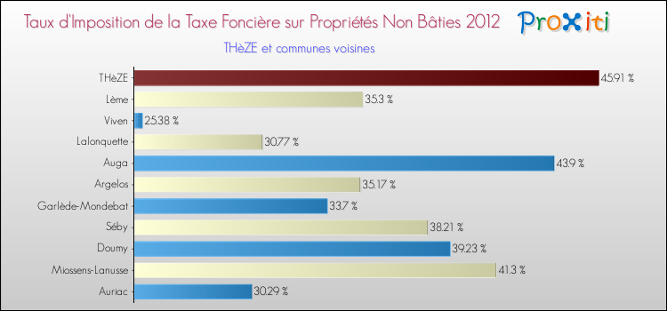 Taux d'imposition de la taxe foncière sur les immeubles et terrains non batis 2012 pour THèZE et les communes proches Comparaison des taux d'imposition de la taxe foncière sur les immeubles et terrains non batis 2012 pour THèZE et les communes voisines