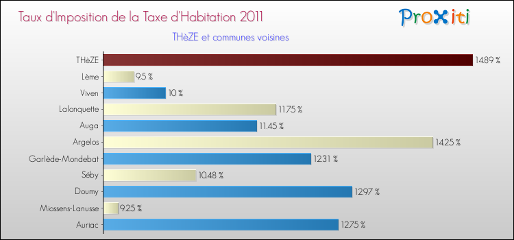 Taux d'imposition de la taxe d'habitation 2011 pour THèZE et les communes proches Comparaison des taux d'imposition de la taxe d'habitation 2011 pour THèZE et les communes voisines