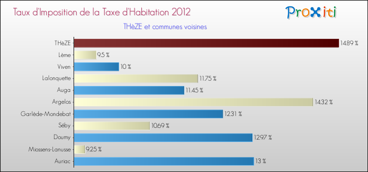 Taux d'imposition de la taxe d'habitation 2012 pour THèZE et les communes proches Comparaison des taux d'imposition de la taxe d'habitation 2012 pour THèZE et les communes voisines
