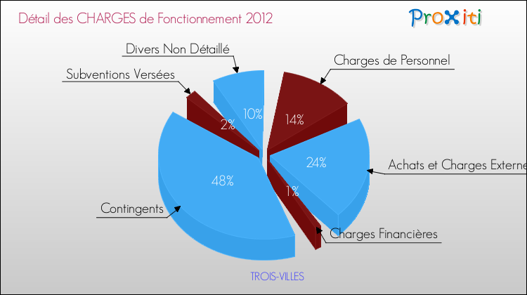 Décomposition des Charges de Fonctionnement 2012 de la commune de TROIS-VILLES Charges de Fonctionnement 2012 pour la commune de TROIS-VILLES