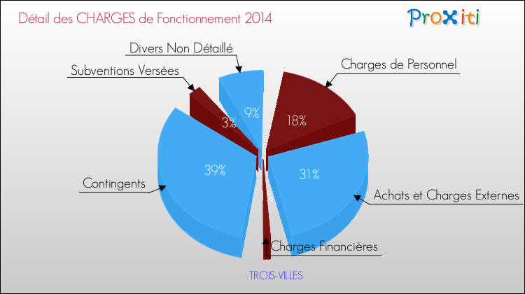 Décomposition des Charges de Fonctionnement 2014 de la commune de TROIS-VILLES Charges de Fonctionnement 2014 pour la commune de TROIS-VILLES
