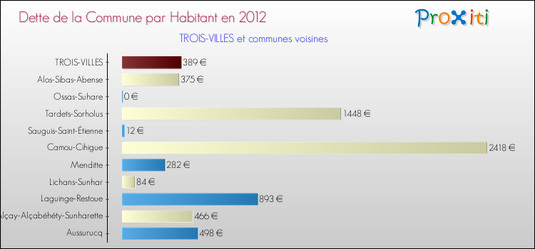 Dette par habitant de la commune en 2012 pour TROIS-VILLES et les communes proches Comparaison de la dette par habitant de la commune en 2012 pour TROIS-VILLES et les communes voisines