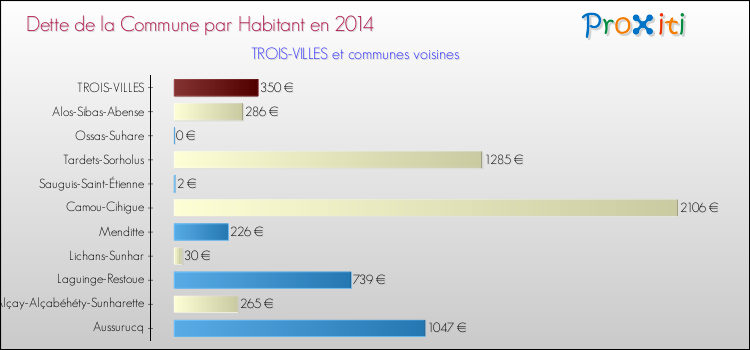 Dette par habitant de la commune en 2014 pour TROIS-VILLES et les communes proches Comparaison de la dette par habitant de la commune en 2014 pour TROIS-VILLES et les communes voisines