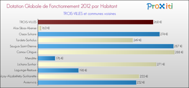 Montant des dotations globales de fonctionnement DGF par Habitant pour TROIS-VILLES et les communes proches Comparaison des des dotations globales de fonctionnement DGF par habitant pour TROIS-VILLES et les communes voisines