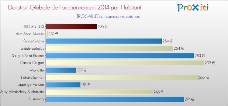 Montant des dotations globales de fonctionnement DGF par Habitant pour TROIS-VILLES et les communes proches en 2014. Comparaison des des dotations globales de fonctionnement DGF par habitant pour TROIS-VILLES et les communes voisines en 2014.