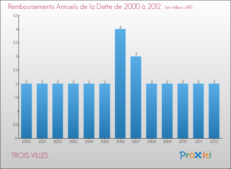 Evolution de l'annuité de la dette pour la commune de TROIS-VILLES de 2000 à 2012 Annuités de la dette pour TROIS-VILLES de 2000 à 2012
