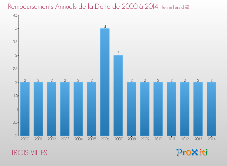 Evolution de l'annuité de la dette pour la commune de TROIS-VILLES de 2000 à 2014 Annuités de la dette pour TROIS-VILLES de 2000 à 2014