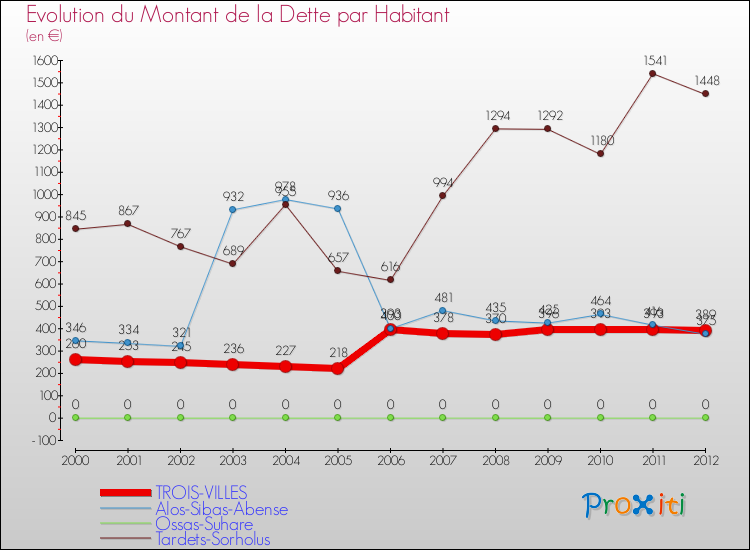 Evolution de la dette par habitant pour la commune de TROIS-VILLES et les communes proches de 2000 à 2012 Comparaison de la dette par habitant pour TROIS-VILLES et les communes voisines de 2000 à 2012