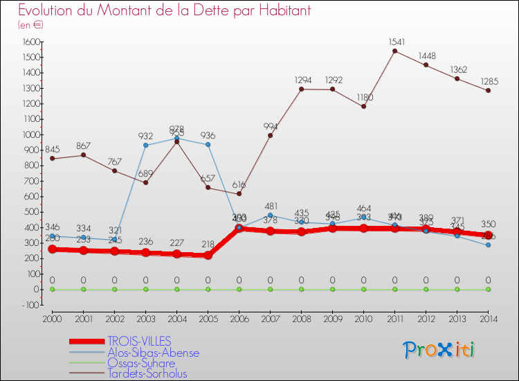 Evolution de la dette par habitant pour la commune de TROIS-VILLES et les communes proches de 2000 à 2014 Comparaison de la dette par habitant pour TROIS-VILLES et les communes voisines de 2000 à 2014