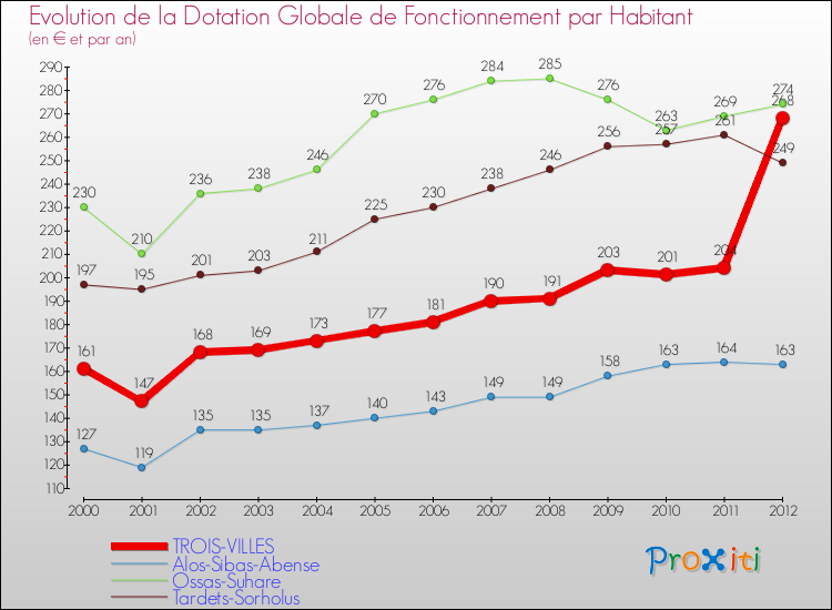 Evolution et montant de la dotation globale de fonctionnement par Habitant pour TROIS-VILLES et les communes proches Comparaison des dotations globales de fonctionnement par habitant pour TROIS-VILLES et les communes voisines