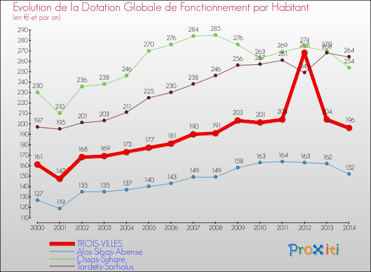 Evolution et montant de la dotation globale de fonctionnement par Habitant pour TROIS-VILLES et les communes proches de 2000 à 2014. Comparaison des dotations globales de fonctionnement par habitant pour TROIS-VILLES et les communes voisines de 2000 à 2014.