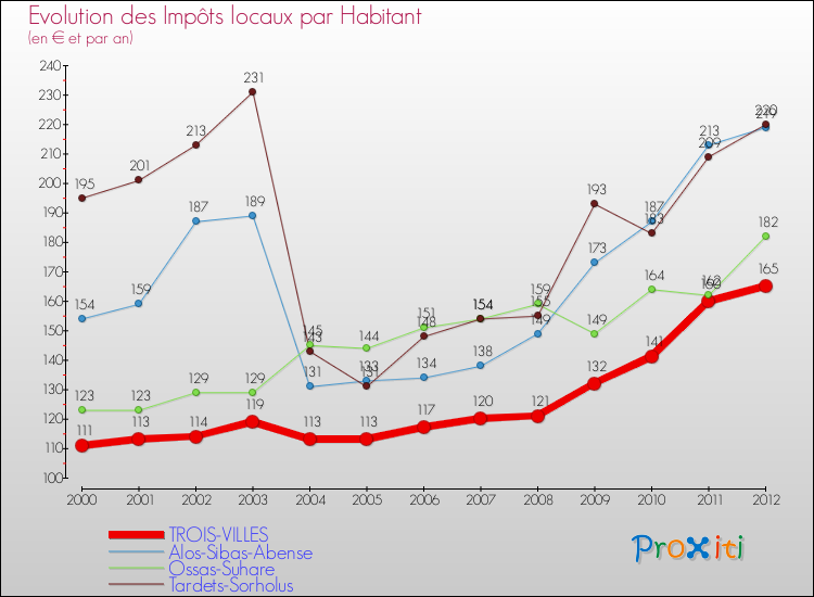 Evolution et montant des impôts locaux par Habitant pour TROIS-VILLES et les communes proches Comparaison des impôts locaux par habitant pour TROIS-VILLES et les communes voisines