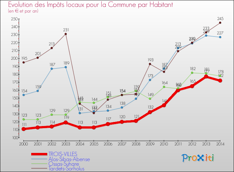 Evolution et montant des impôts locaux par Habitant pour TROIS-VILLES et les communes proches de 2000 à 2014 Comparaison des impôts locaux par habitant pour TROIS-VILLES et les communes voisines de 2000 à 2014