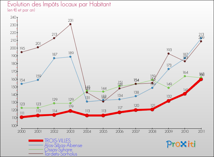 Evolution et montant des impôts locaux par Habitant pour TROIS-VILLES et les communes proches Comparaison des impôts locaux par habitant pour TROIS-VILLES et les communes voisines