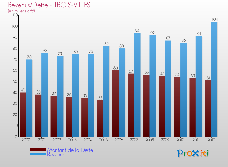Evolution comparée de la dette et des revenus pour la commune de TROIS-VILLES de 2000 à 2012 Comparaison de la dette et des revenus pour TROIS-VILLES de 2000 à 2012