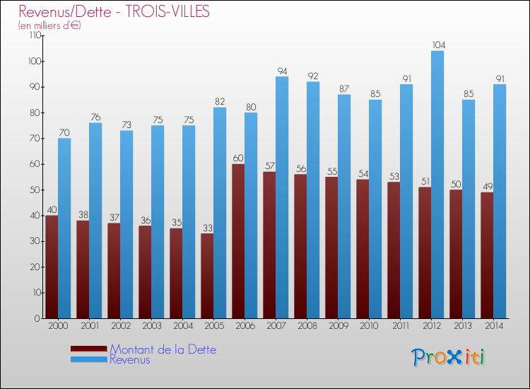 Evolution comparée de la dette et des revenus pour la commune de TROIS-VILLES de 2000 à 2014 Comparaison de la dette et des revenus pour TROIS-VILLES de 2000 à 2014